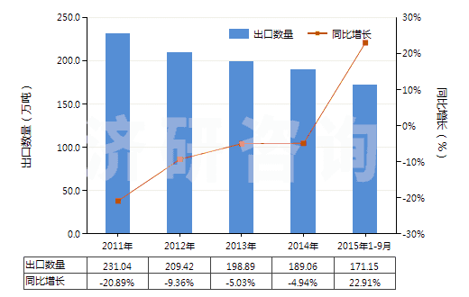 2011-2015年9月中國氣態(tài)天然氣(HS27112100)出口量及增速統(tǒng)計